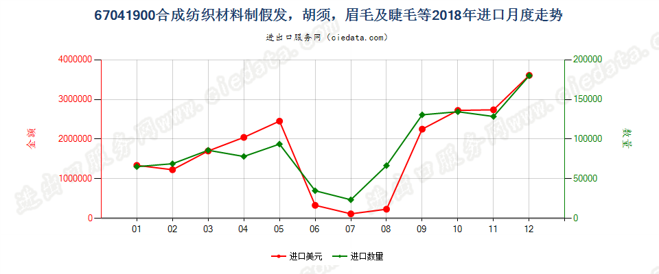 67041900合成纺织材料制假发，胡须，眉毛及睫毛等进口2018年月度走势图