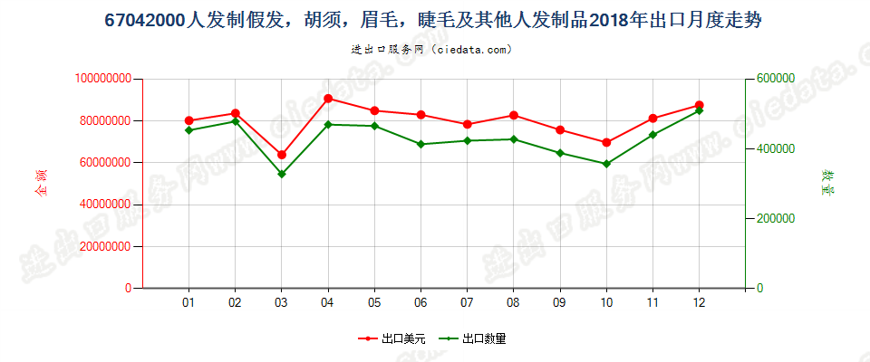 67042000人发制假发，胡须，眉毛，睫毛及其他人发制品出口2018年月度走势图