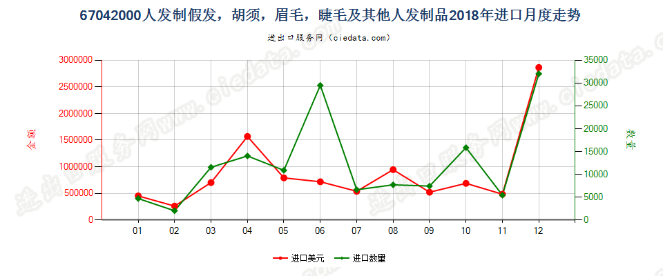 67042000人发制假发，胡须，眉毛，睫毛及其他人发制品进口2018年月度走势图