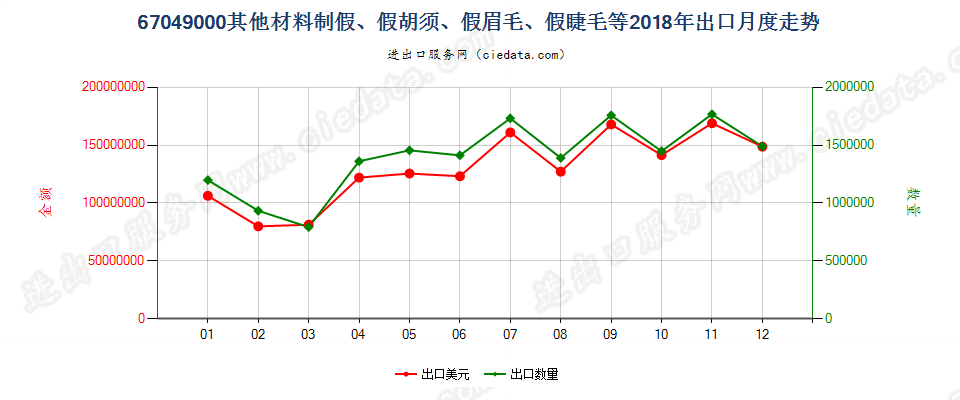 67049000其他材料制假、假胡须、假眉毛、假睫毛等出口2018年月度走势图