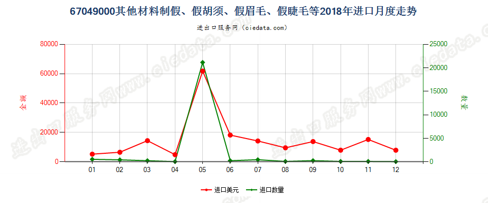 67049000其他材料制假、假胡须、假眉毛、假睫毛等进口2018年月度走势图