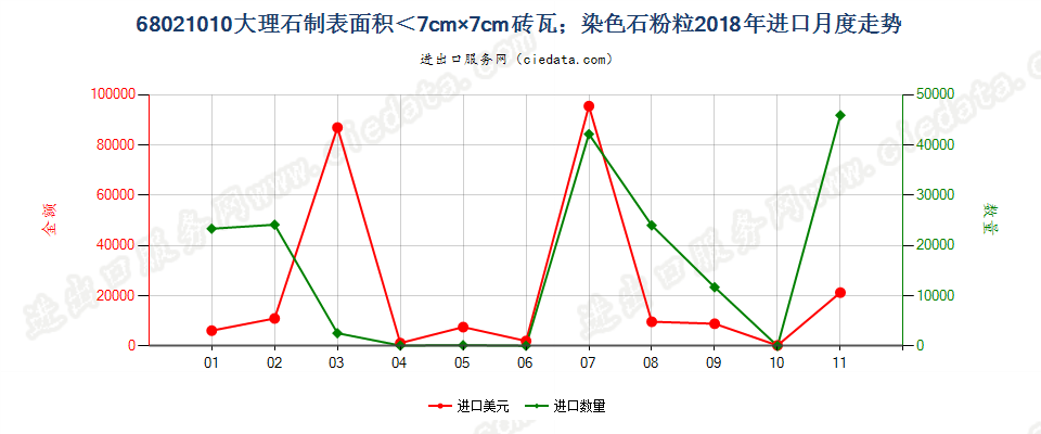 68021010大理石制砖、瓦、方块及类似品,其最大面以可置入边长小于7厘米的方格为限；人工染色的大理石粒、石片及石粉进口2018年月度走势图