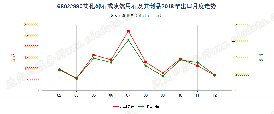 68022990其他碑石或建筑用石及其制品出口2018年月度走势图