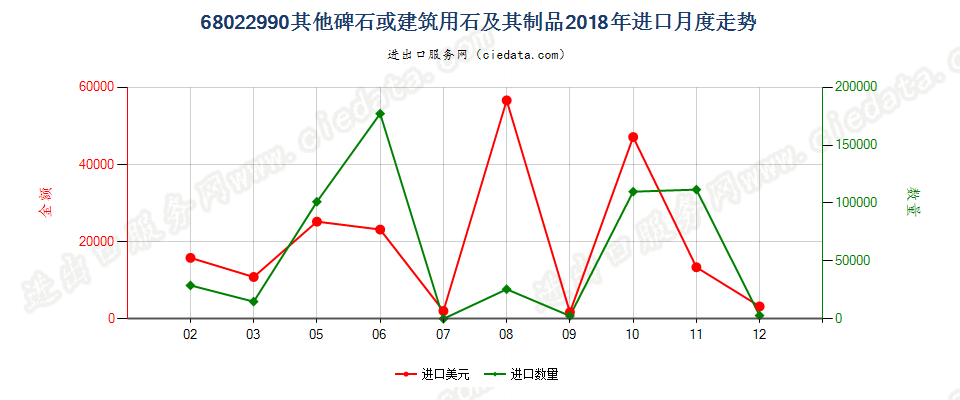 68022990其他碑石或建筑用石及其制品进口2018年月度走势图