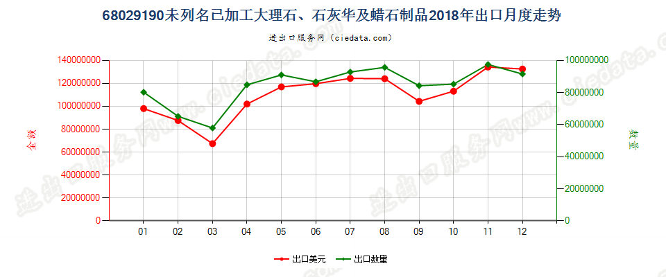 68029190未列名已加工大理石、石灰华及蜡石制品出口2018年月度走势图