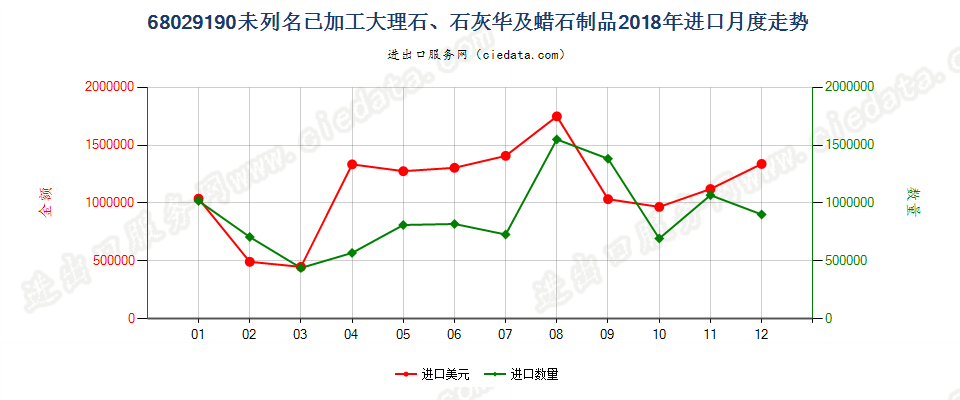 68029190未列名已加工大理石、石灰华及蜡石制品进口2018年月度走势图