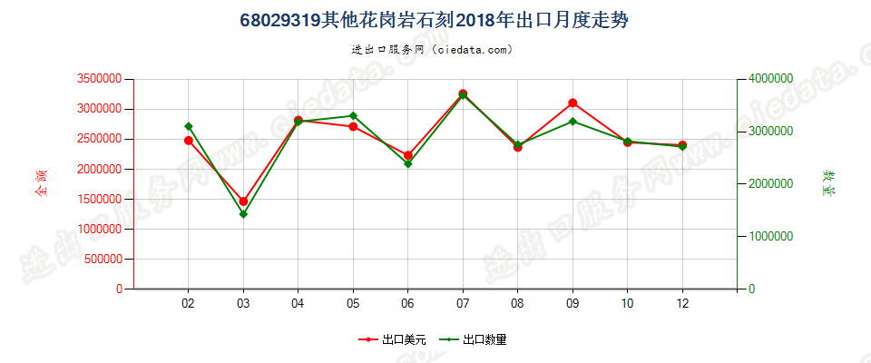 68029319其他花岗岩石刻出口2018年月度走势图