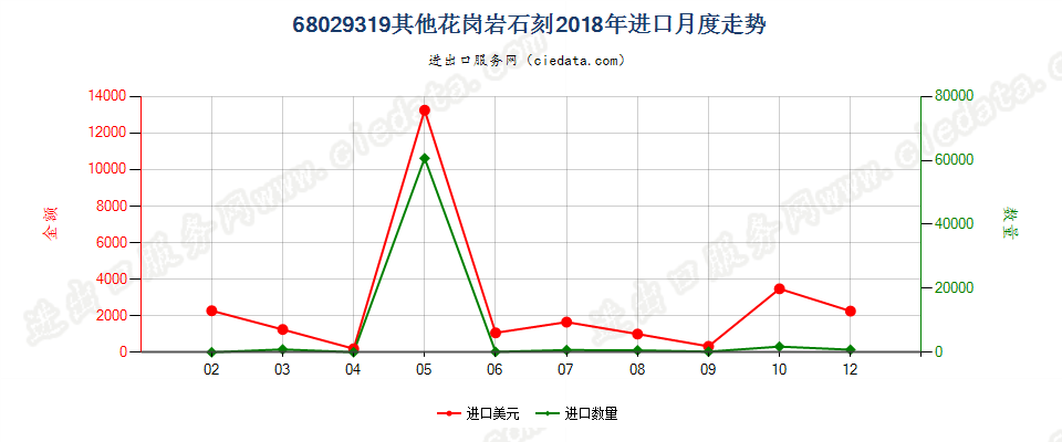 68029319其他花岗岩石刻进口2018年月度走势图