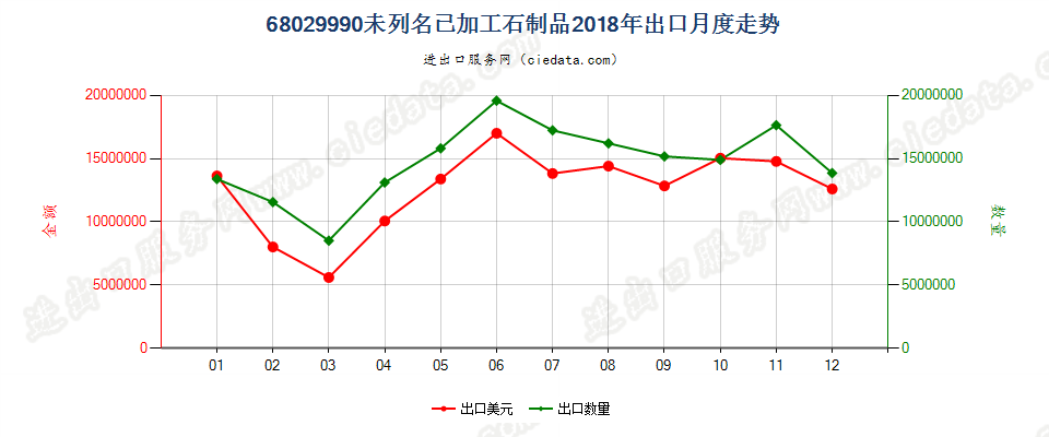 68029990未列名已加工石制品出口2018年月度走势图