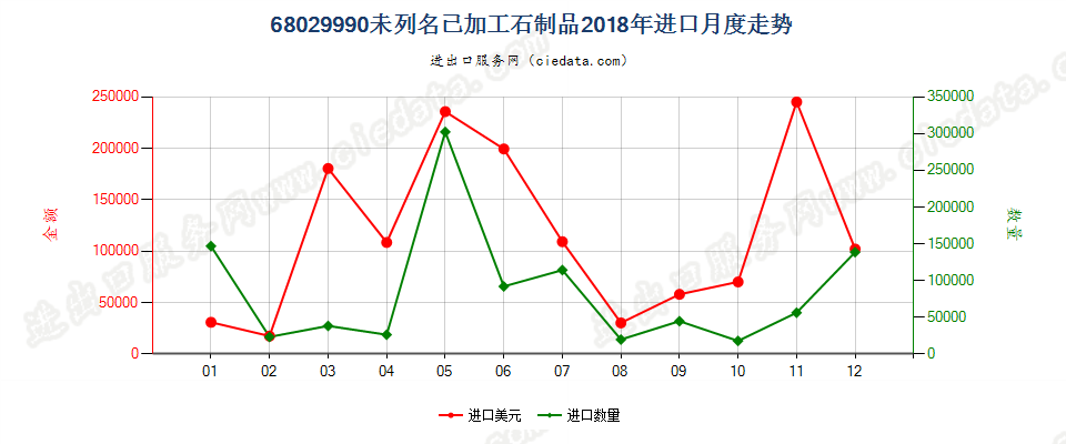 68029990未列名已加工石制品进口2018年月度走势图