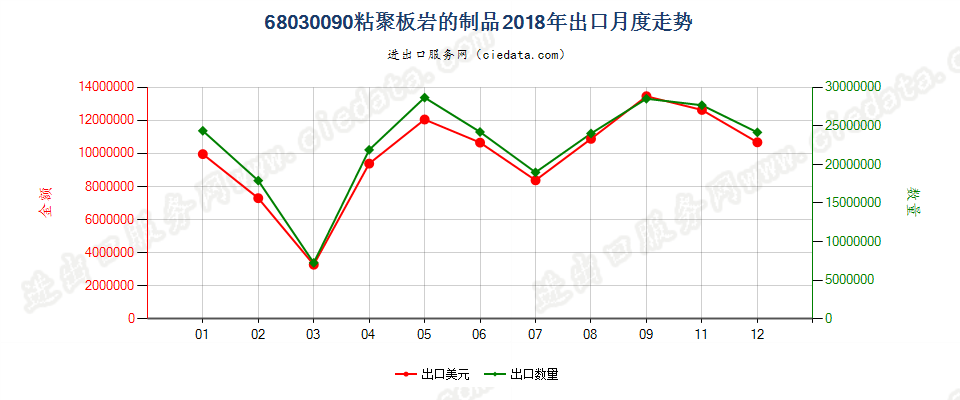 68030090粘聚板岩的制品出口2018年月度走势图