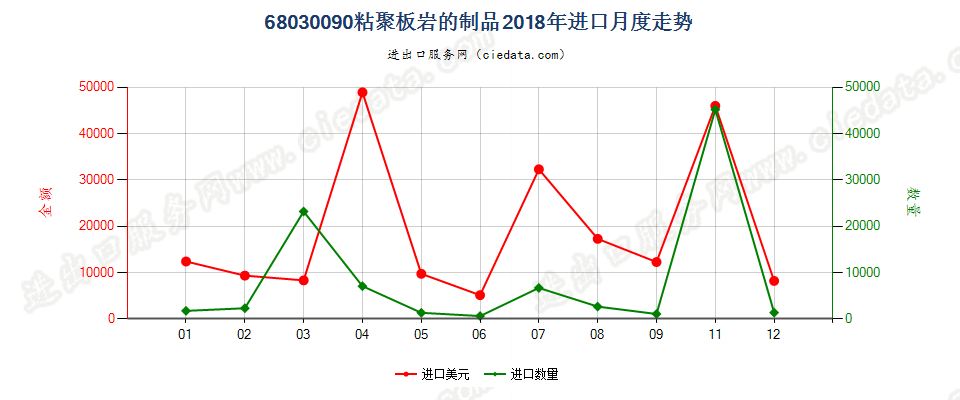 68030090粘聚板岩的制品进口2018年月度走势图