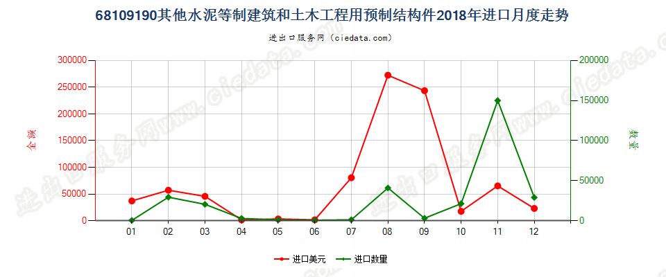 68109190其他水泥等制建筑和土木工程用预制结构件进口2018年月度走势图