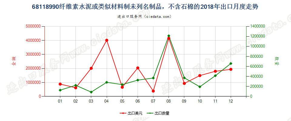 68118990纤维素水泥或类似材料制未列名制品，不含石棉的出口2018年月度走势图