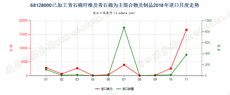 68128000已加工青石棉纤维及青石棉为主混合物及制品进口2018年月度走势图