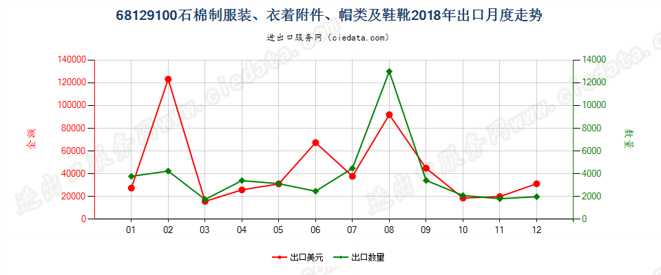 68129100石棉制服装、衣着附件、帽类及鞋靴出口2018年月度走势图