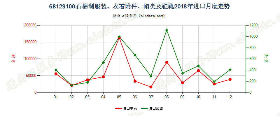 68129100石棉制服装、衣着附件、帽类及鞋靴进口2018年月度走势图