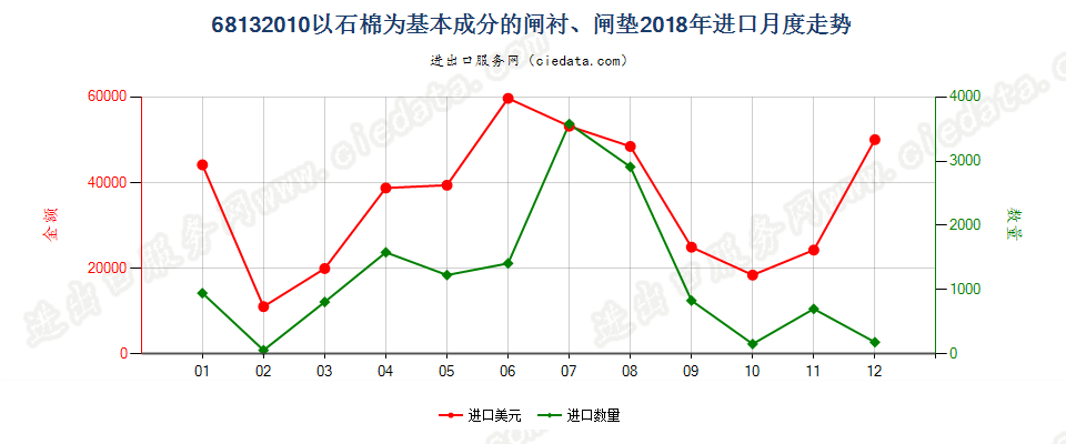 68132010以石棉为基本成分的闸衬、闸垫进口2018年月度走势图