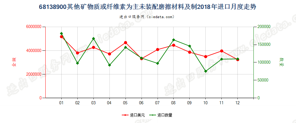 68138900其他矿物质或纤维素为主未装配磨擦材料及制进口2018年月度走势图