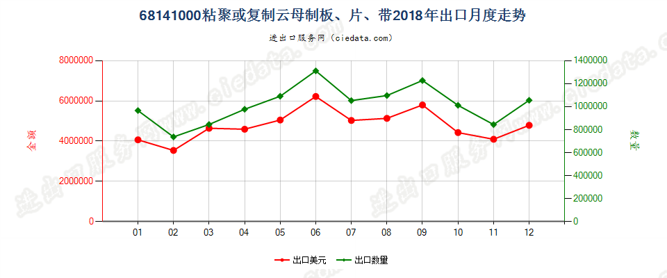 68141000粘聚或复制云母制板、片、带出口2018年月度走势图