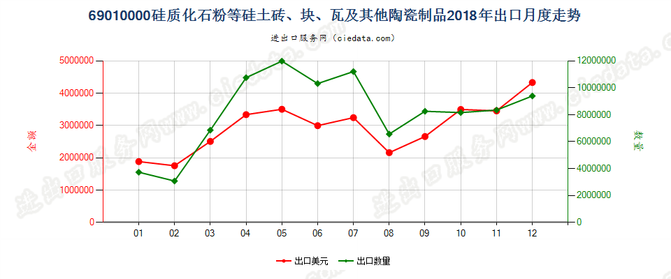 69010000硅质化石粉等硅土砖、块、瓦及其他陶瓷制品出口2018年月度走势图