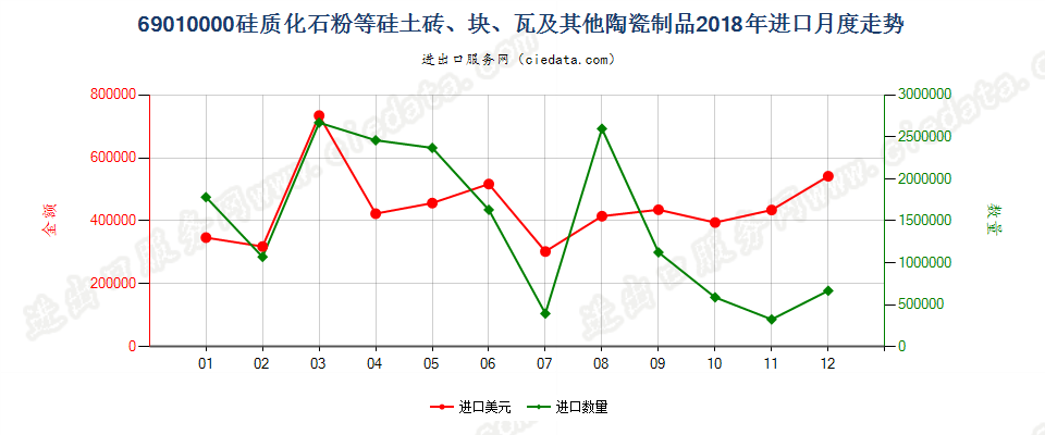 69010000硅质化石粉等硅土砖、块、瓦及其他陶瓷制品进口2018年月度走势图