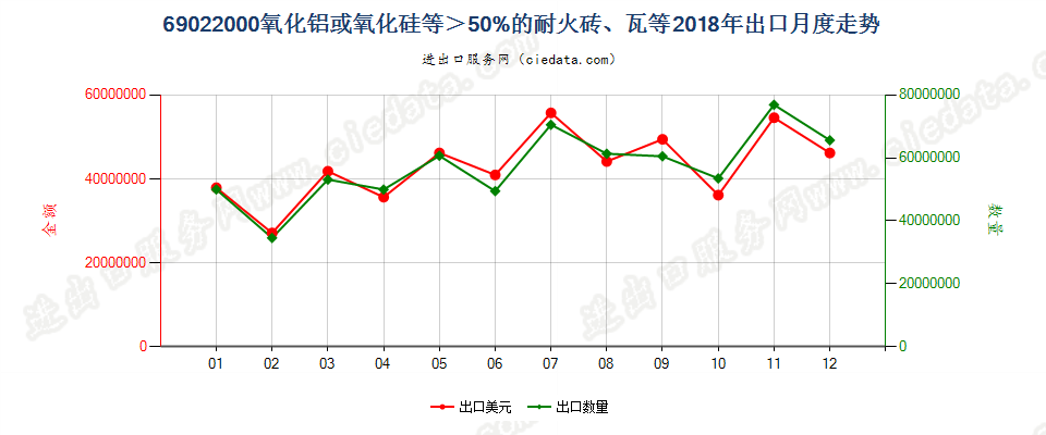 69022000氧化铝或氧化硅等＞50%的耐火砖、瓦等出口2018年月度走势图