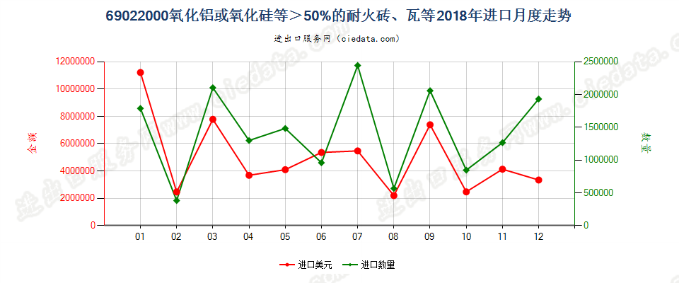 69022000氧化铝或氧化硅等＞50%的耐火砖、瓦等进口2018年月度走势图