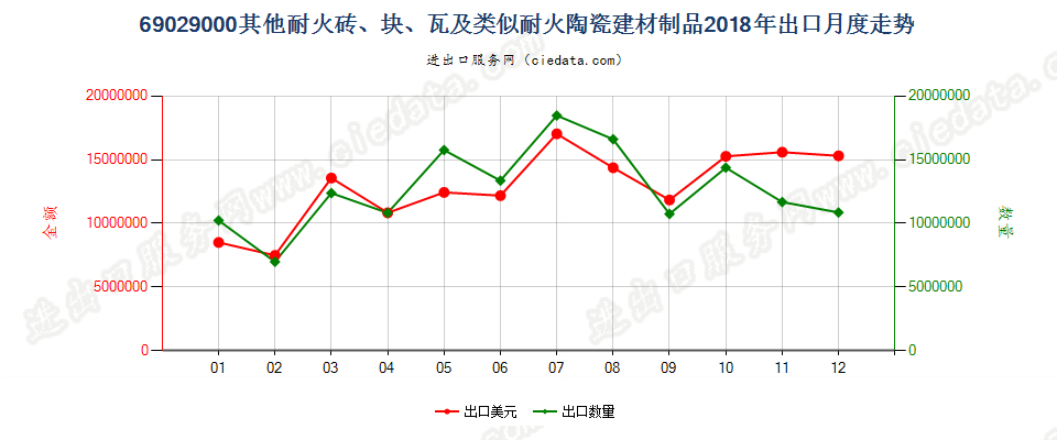 69029000其他耐火砖、块、瓦及类似耐火陶瓷建材制品出口2018年月度走势图