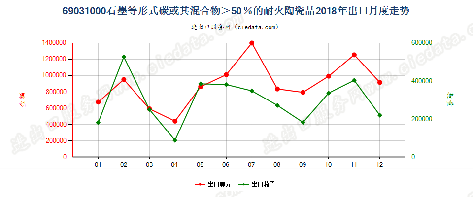 69031000含有按重量计超过51%的单体碳的耐火陶瓷制品出口2018年月度走势图