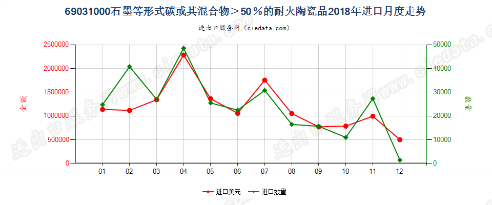 69031000含有按重量计超过51%的单体碳的耐火陶瓷制品进口2018年月度走势图