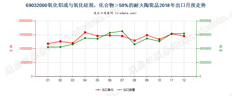 69032000氧化铝或与氧化硅混，化合物＞50%的耐火陶瓷品出口2018年月度走势图