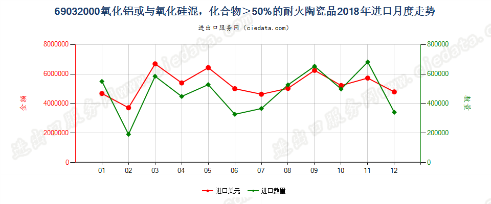 69032000氧化铝或与氧化硅混，化合物＞50%的耐火陶瓷品进口2018年月度走势图