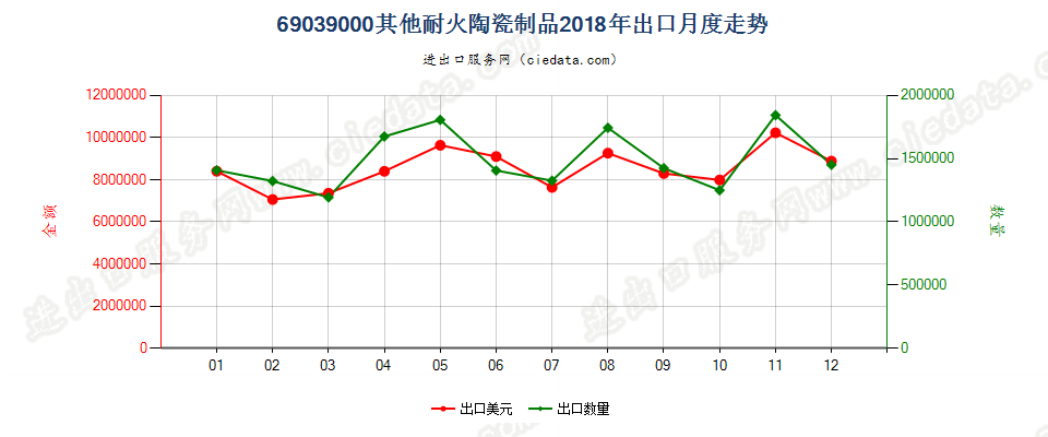 69039000其他耐火陶瓷制品出口2018年月度走势图