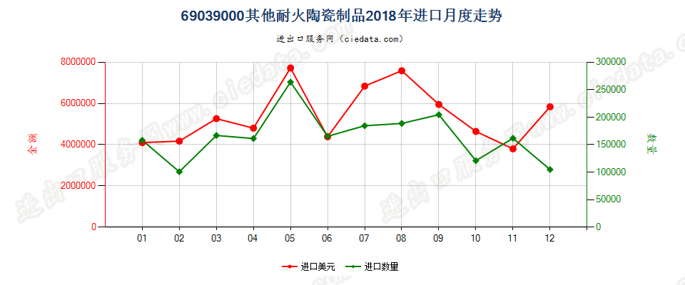 69039000其他耐火陶瓷制品进口2018年月度走势图