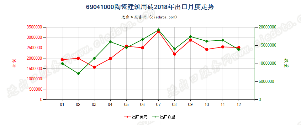 69041000陶瓷建筑用砖出口2018年月度走势图