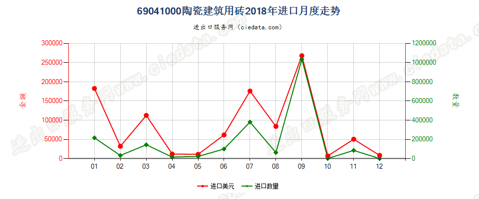 69041000陶瓷建筑用砖进口2018年月度走势图