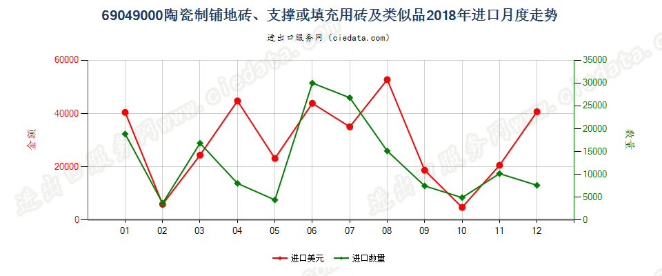 69049000陶瓷制铺地砖、支撑或填充用砖及类似品进口2018年月度走势图