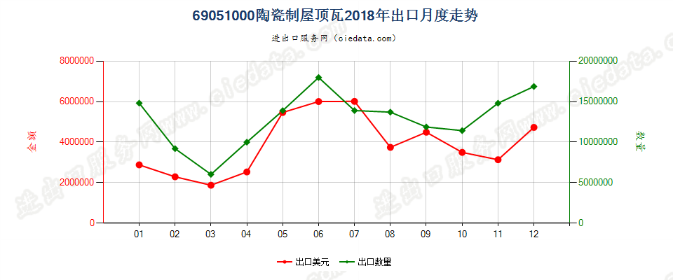 69051000陶瓷制屋顶瓦出口2018年月度走势图