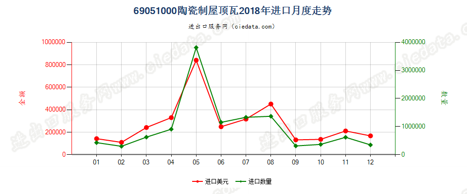 69051000陶瓷制屋顶瓦进口2018年月度走势图