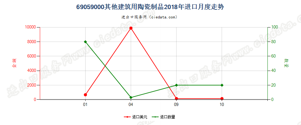 69059000其他建筑用陶瓷制品进口2018年月度走势图