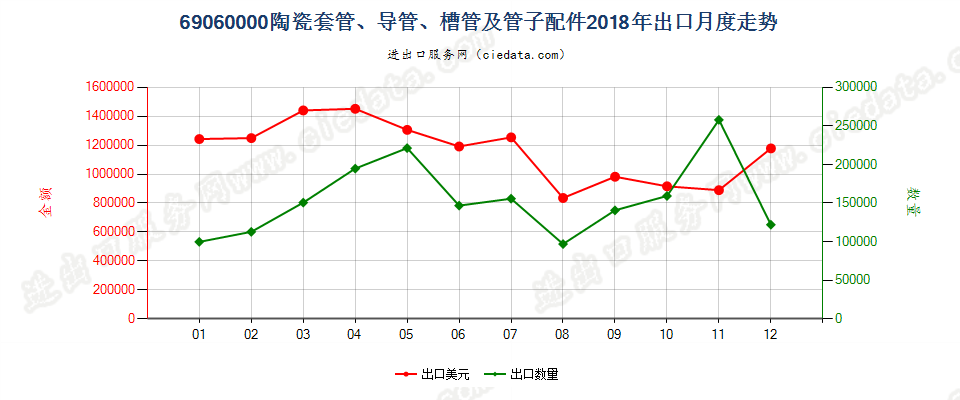 69060000陶瓷套管、导管、槽管及管子配件出口2018年月度走势图