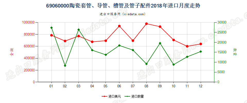 69060000陶瓷套管、导管、槽管及管子配件进口2018年月度走势图