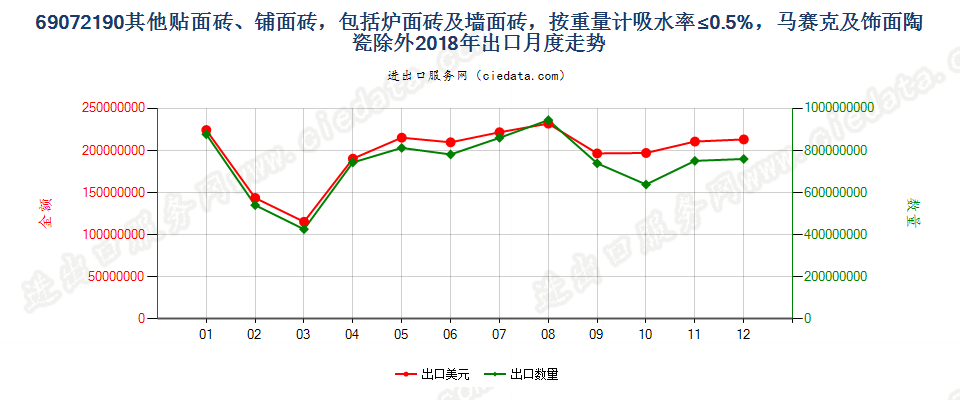 69072190其他贴面砖、铺面砖，包括炉面砖及墙面砖，按重量计吸水率≤0.5%，马赛克及饰面陶瓷除外出口2018年月度走势图