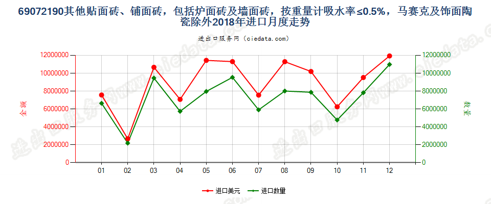 69072190其他贴面砖、铺面砖，包括炉面砖及墙面砖，按重量计吸水率≤0.5%，马赛克及饰面陶瓷除外进口2018年月度走势图