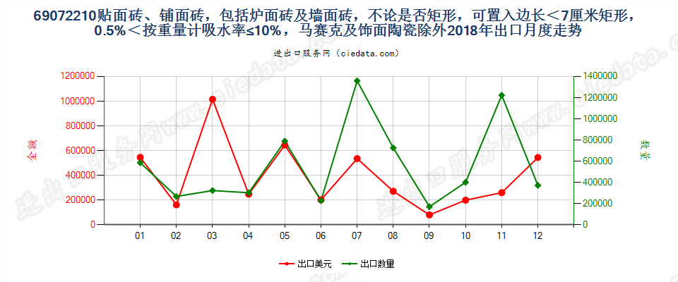 69072210贴面砖、铺面砖，包括炉面砖及墙面砖，不论是否矩形，可置入边长＜7厘米矩形，0.5%＜按重量计吸水率≤10%，马赛克及饰面陶瓷除外出口2018年月度走势图