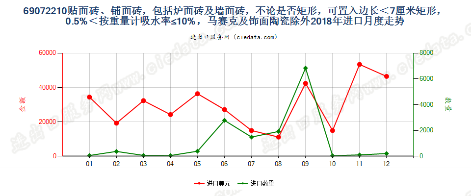 69072210贴面砖、铺面砖，包括炉面砖及墙面砖，不论是否矩形，可置入边长＜7厘米矩形，0.5%＜按重量计吸水率≤10%，马赛克及饰面陶瓷除外进口2018年月度走势图