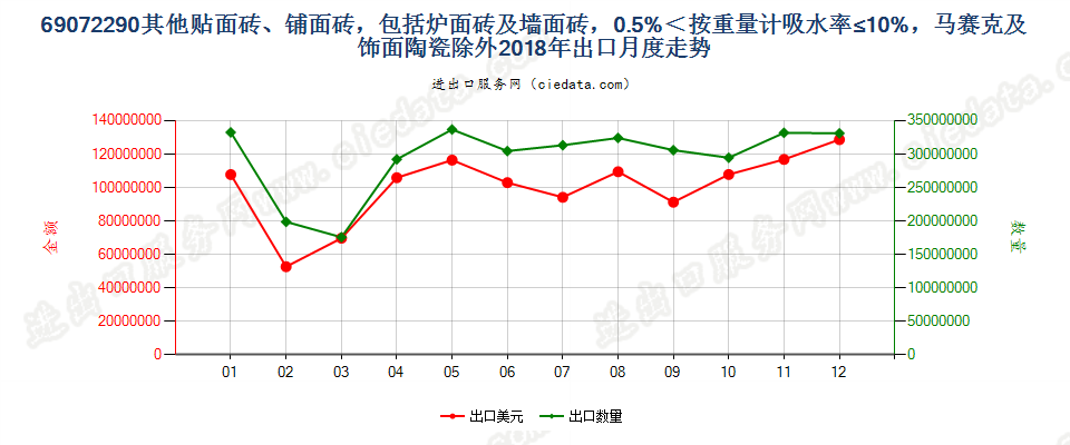 69072290其他贴面砖、铺面砖，包括炉面砖及墙面砖，0.5%＜按重量计吸水率≤10%，马赛克及饰面陶瓷除外出口2018年月度走势图