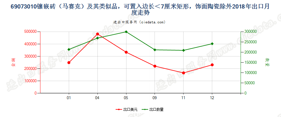 69073010镶嵌砖（马赛克）及其类似品，可置入边长＜7厘米矩形，饰面陶瓷除外出口2018年月度走势图