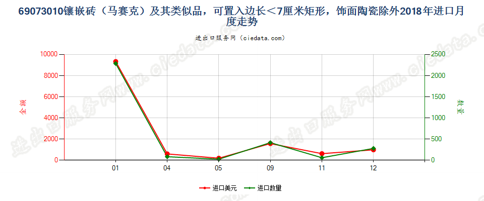 69073010镶嵌砖（马赛克）及其类似品，可置入边长＜7厘米矩形，饰面陶瓷除外进口2018年月度走势图